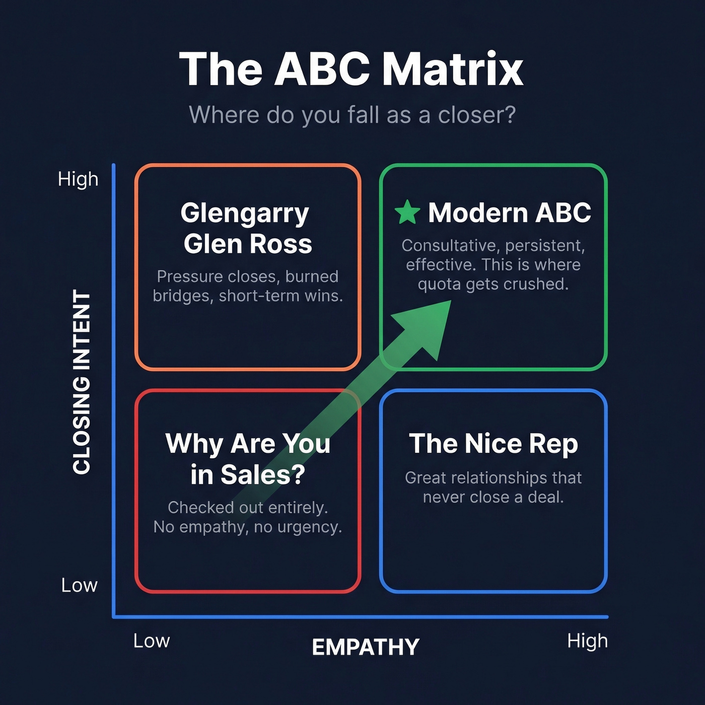 ABC Matrix showing four sales quadrants by empathy and closing intent