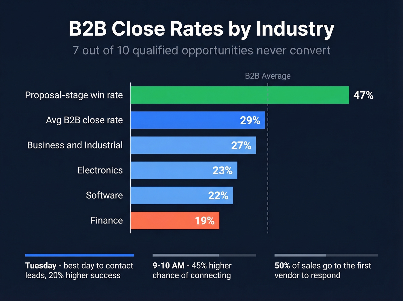 Horizontal bar chart of B2B close rates by industry