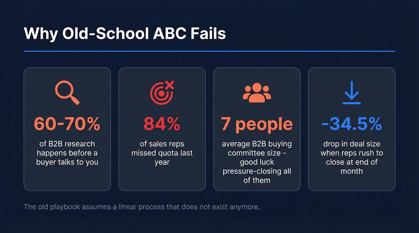 Key statistics showing why old-school ABC sales tactics fail