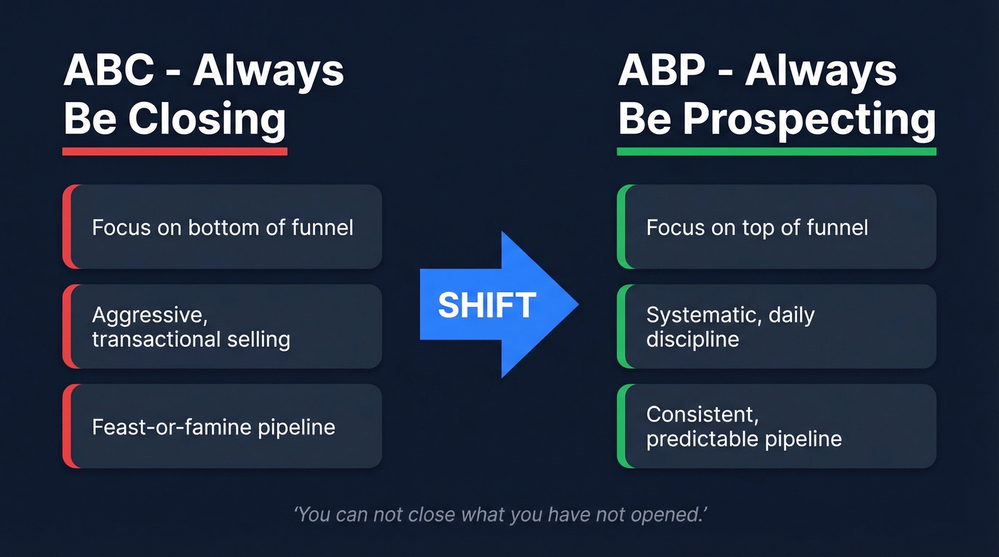 Always Be Closing vs Always Be Prospecting comparison