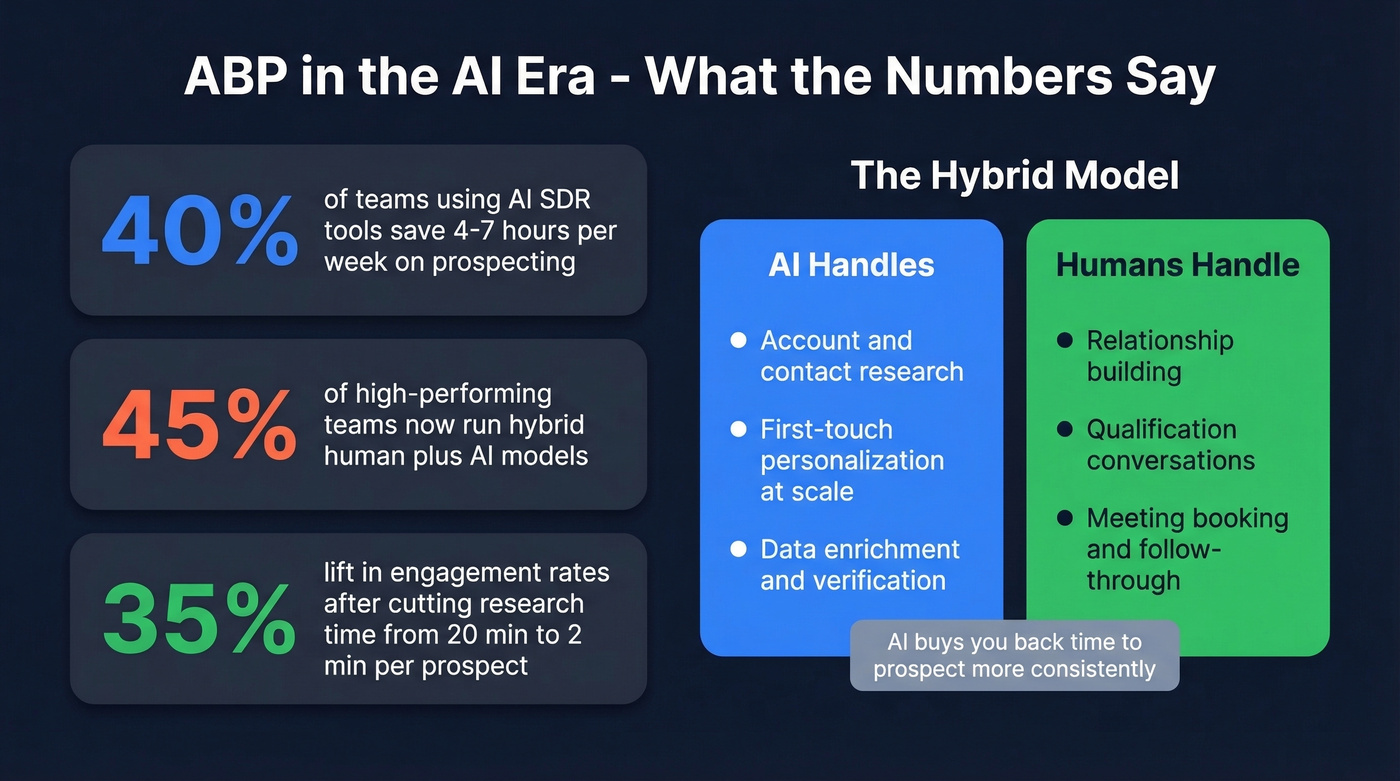 AI impact on prospecting key stats and hybrid model breakdown