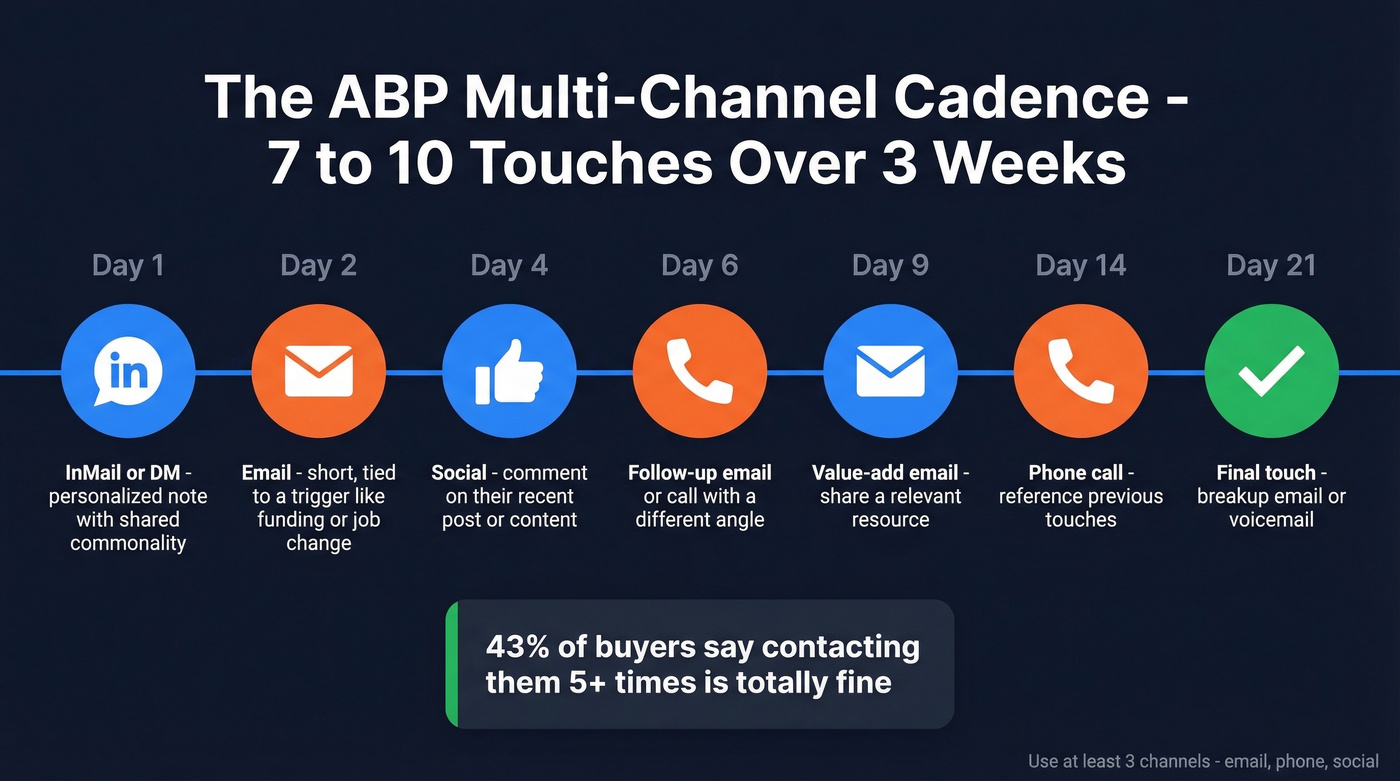 Multi-channel prospecting cadence 7-10 touches over 3 weeks