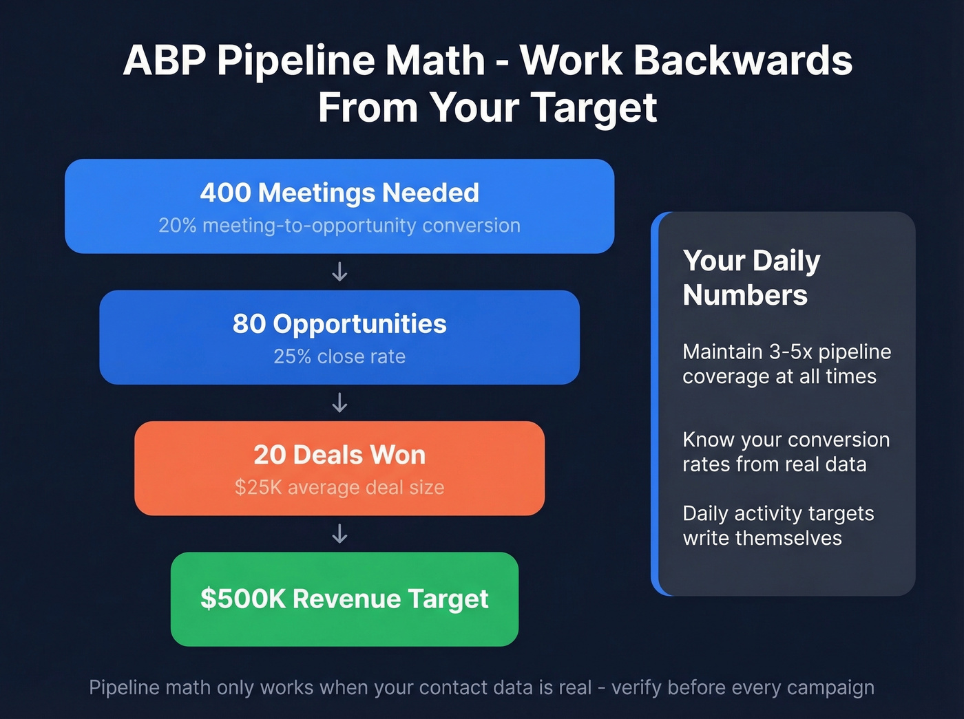 Pipeline math funnel showing activity targets from revenue goal