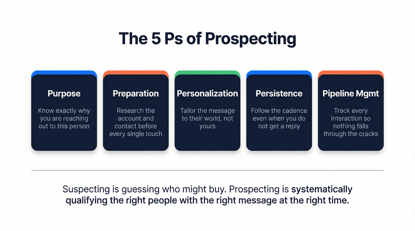 The 5 Ps of prospecting framework visual