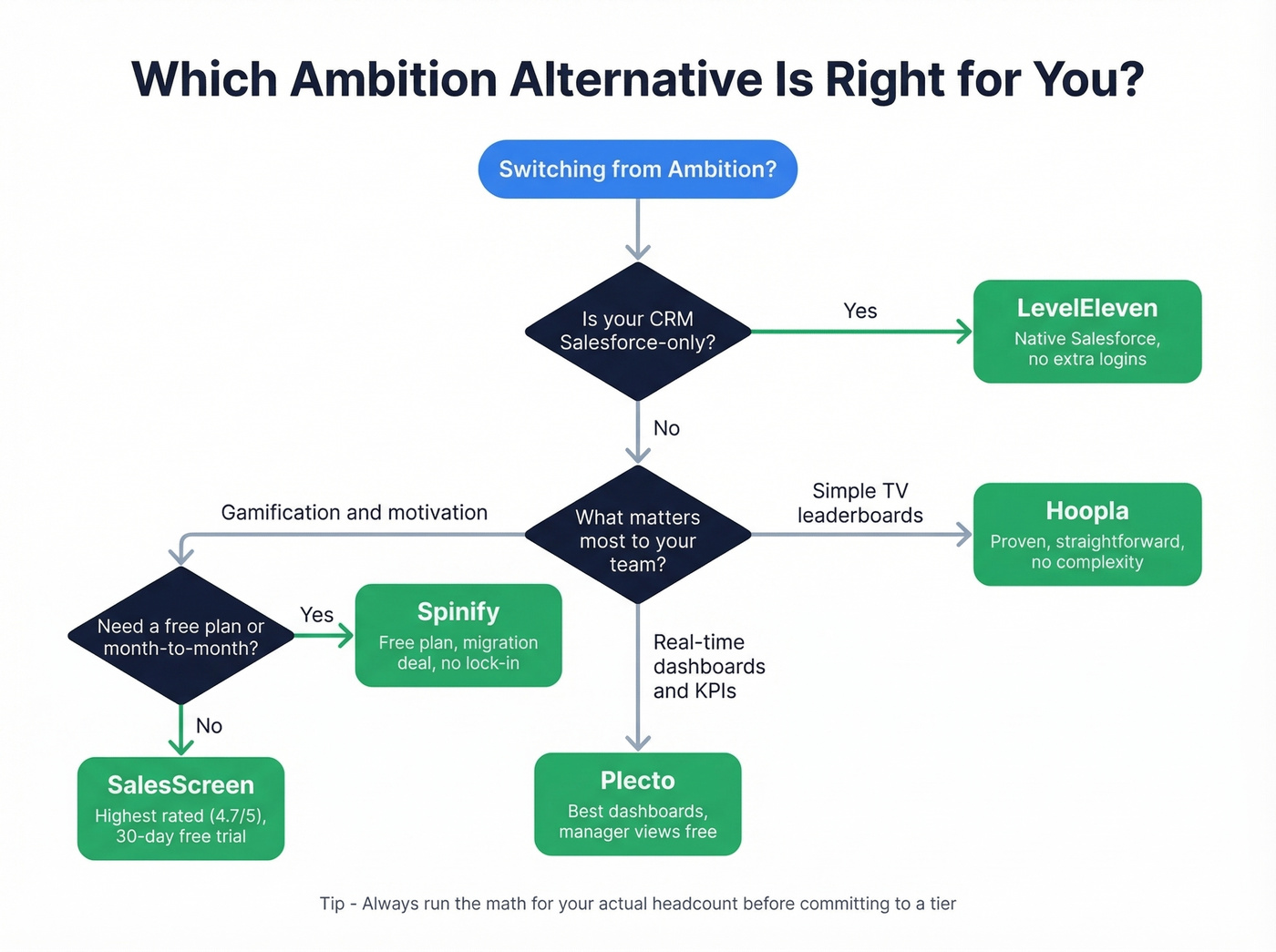 Decision tree for choosing the right Ambition alternative