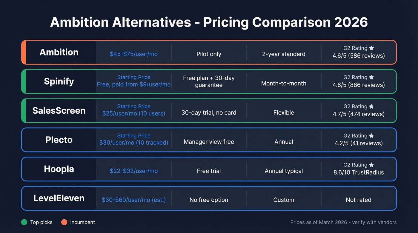 Ambition alternatives pricing comparison chart with all six tools