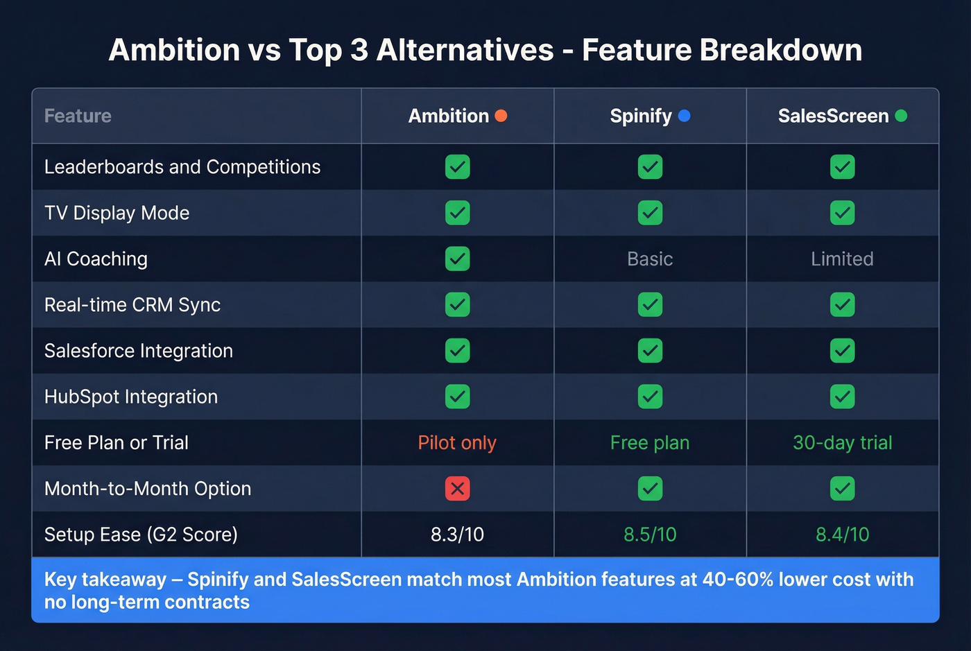 Feature matrix comparing Ambition vs top three alternatives