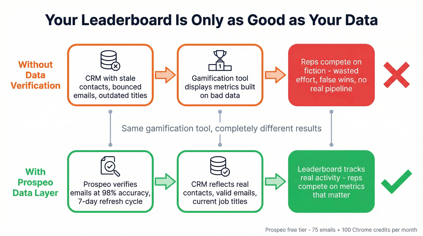 Visual showing how bad CRM data undermines gamification tools