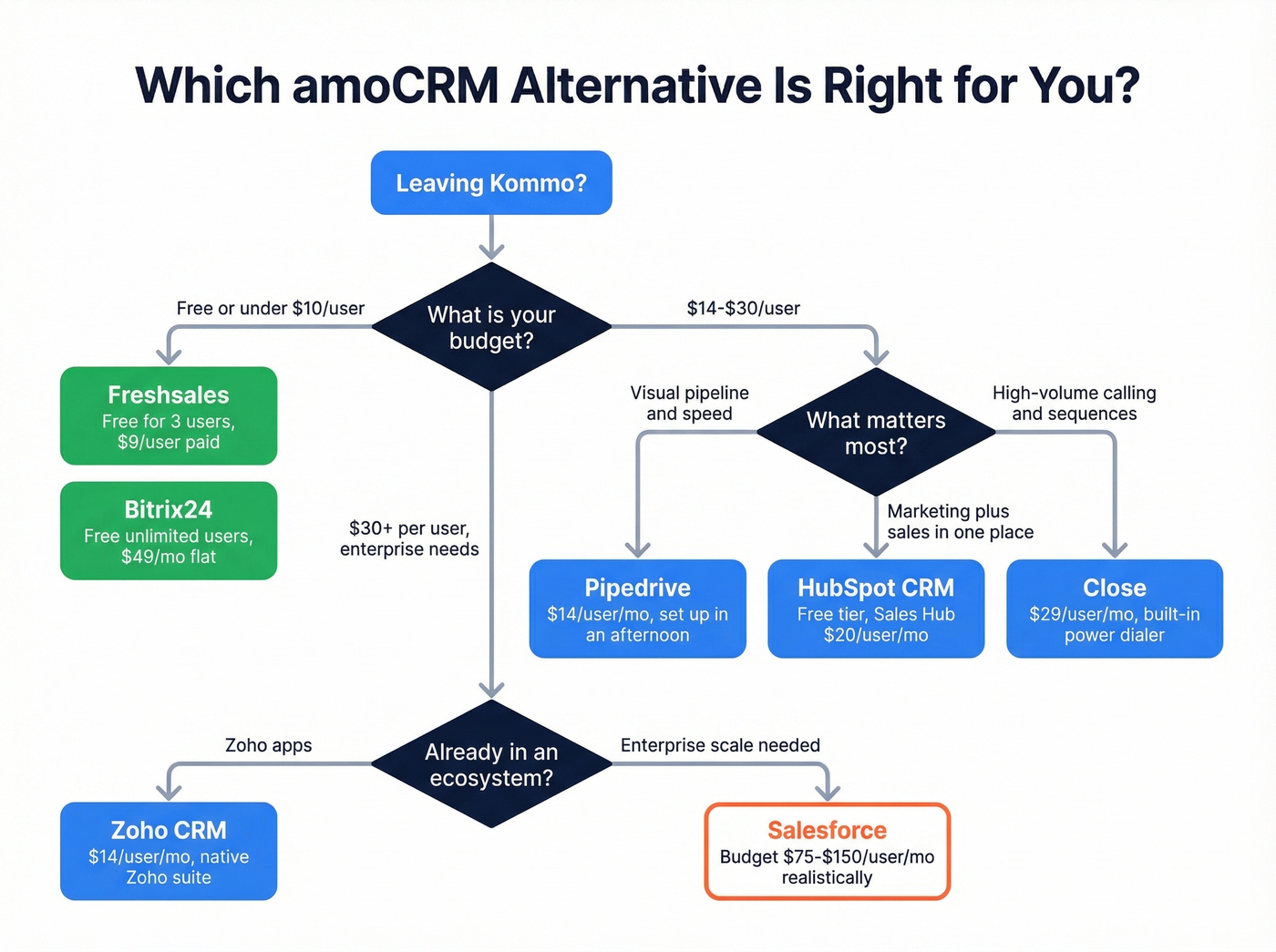 Decision flowchart for choosing the right amoCRM alternative