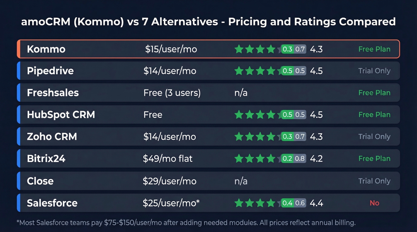 Visual comparison of amoCRM alternatives pricing and ratings