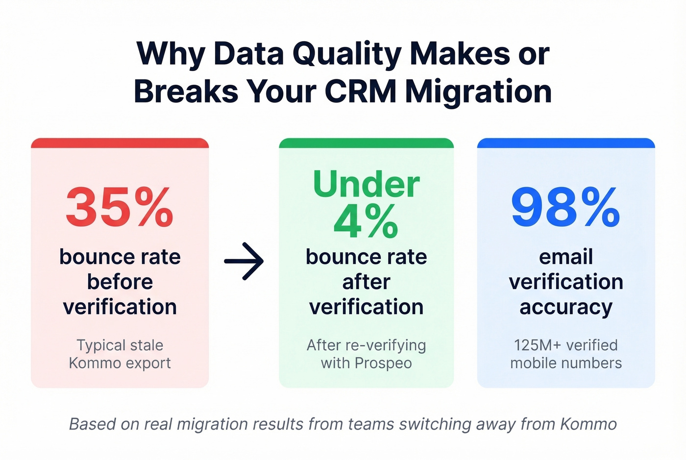Key stats showing impact of data verification during CRM migration