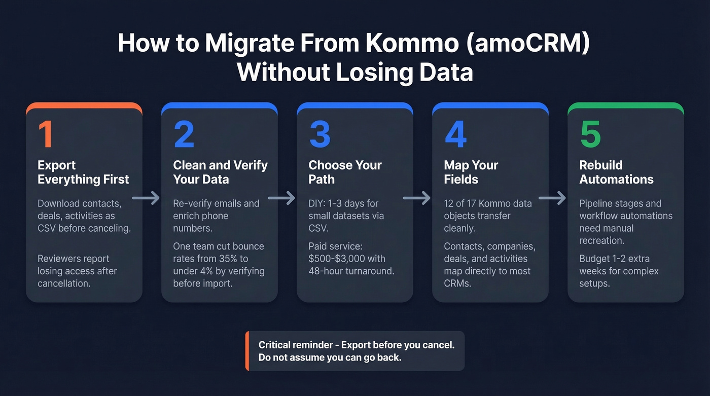 Step-by-step migration process from Kommo to new CRM