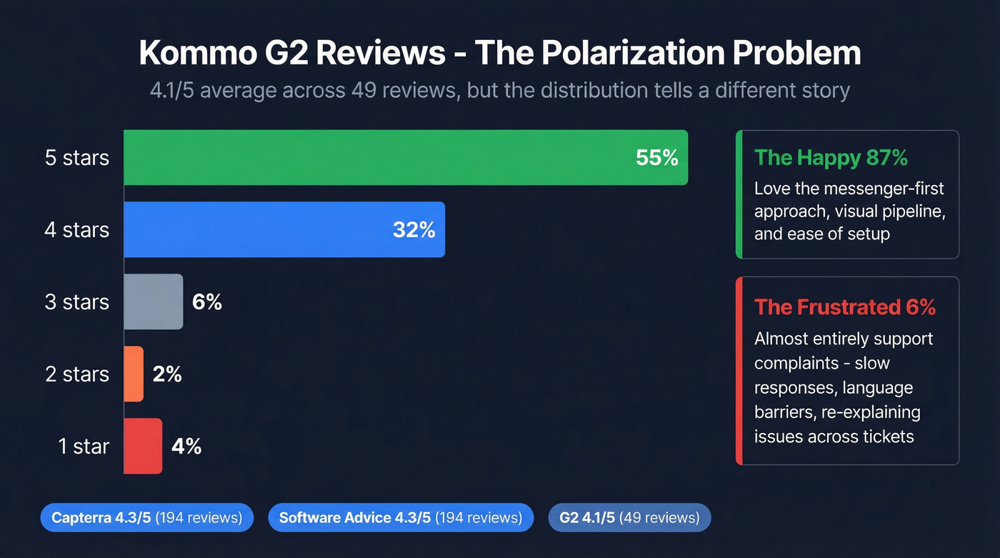 G2 star distribution showing review polarization