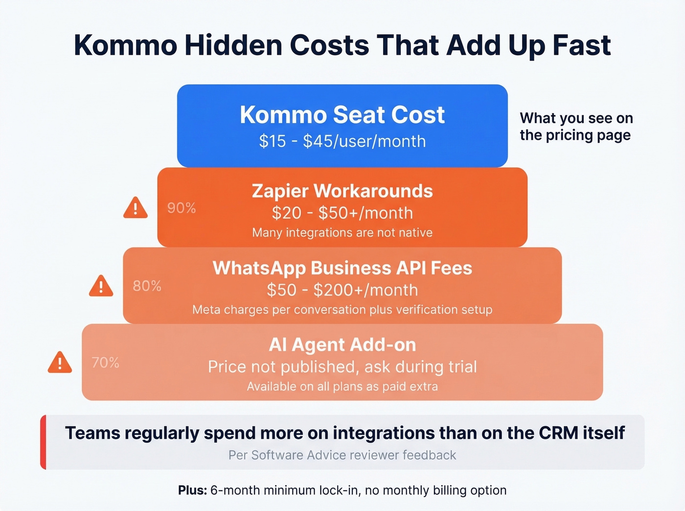Hidden costs breakdown beyond Kommo sticker price