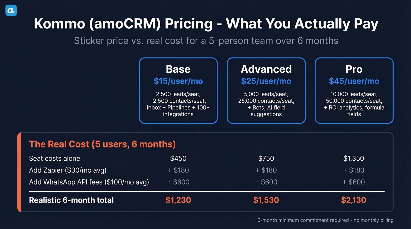 Kommo pricing tiers comparison with real costs