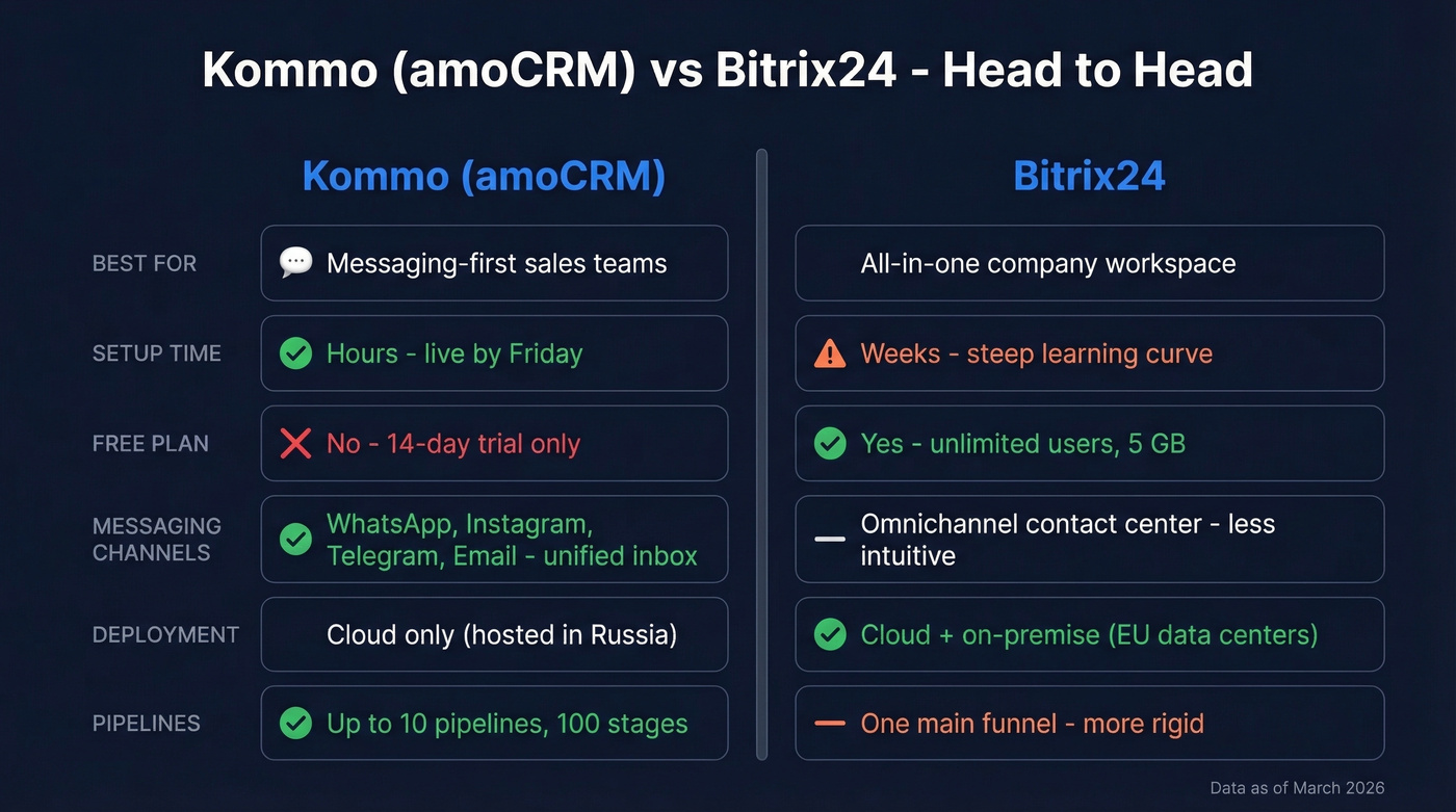 amoCRM Kommo vs Bitrix24 head-to-head feature comparison
