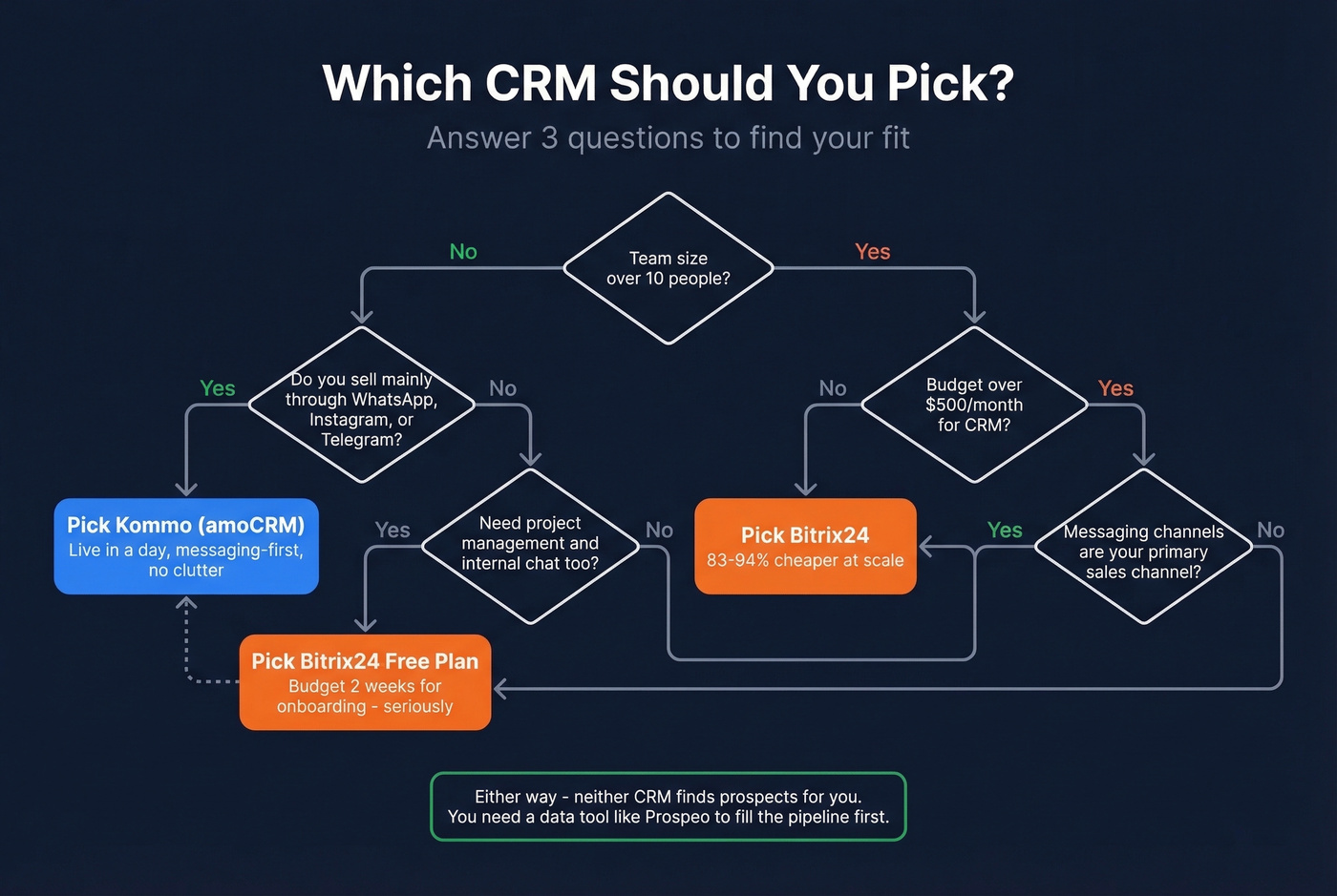 Decision flowchart for choosing between Kommo and Bitrix24