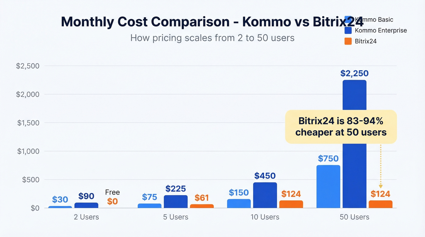 Pricing comparison chart by team size for Kommo vs Bitrix24
