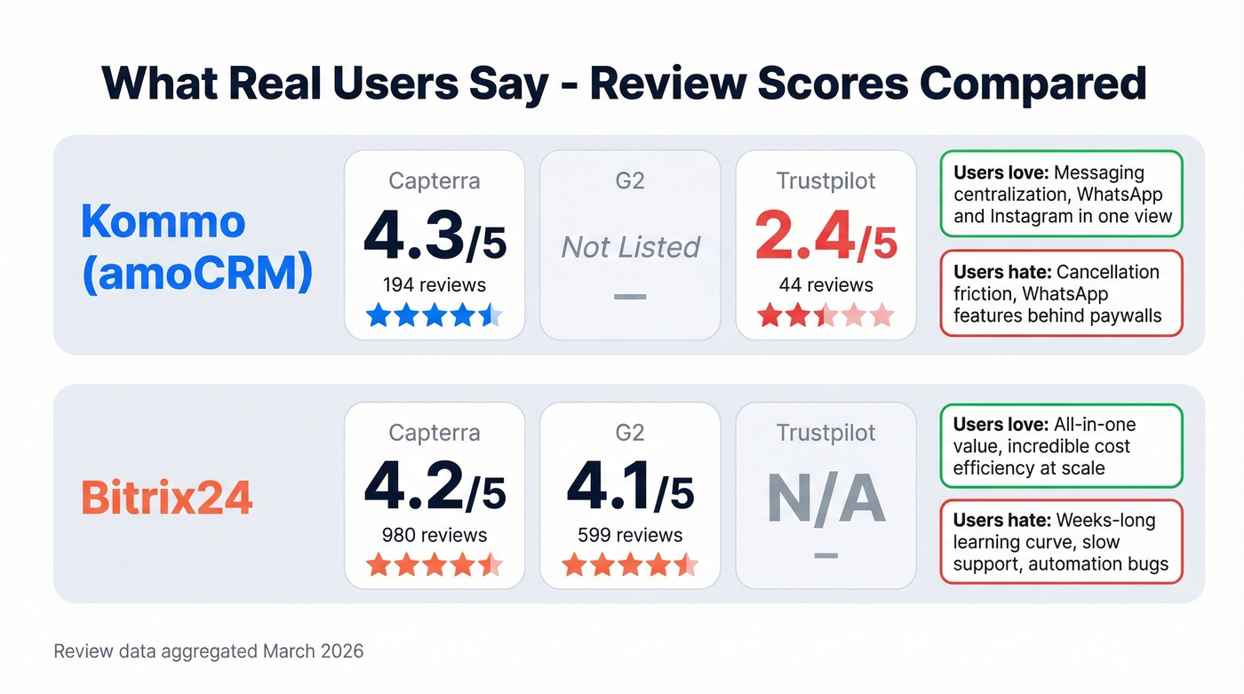 User review scores comparison for Kommo and Bitrix24