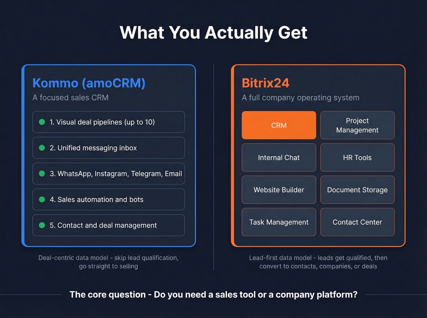Architecture diagram showing scope differences between Kommo and Bitrix24