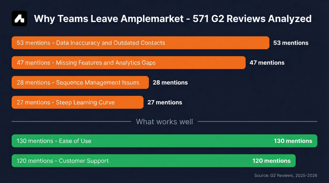 Amplemarket G2 review pain points breakdown visualization