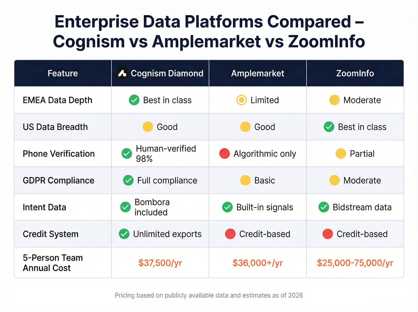 Cognism vs Amplemarket vs ZoomInfo regional strength comparison