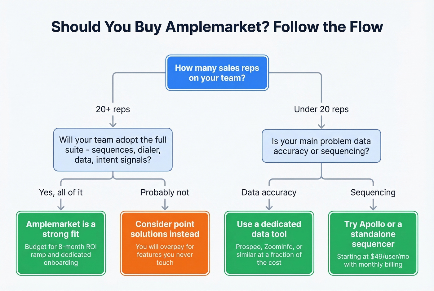 Decision flowchart for choosing Amplemarket or alternatives