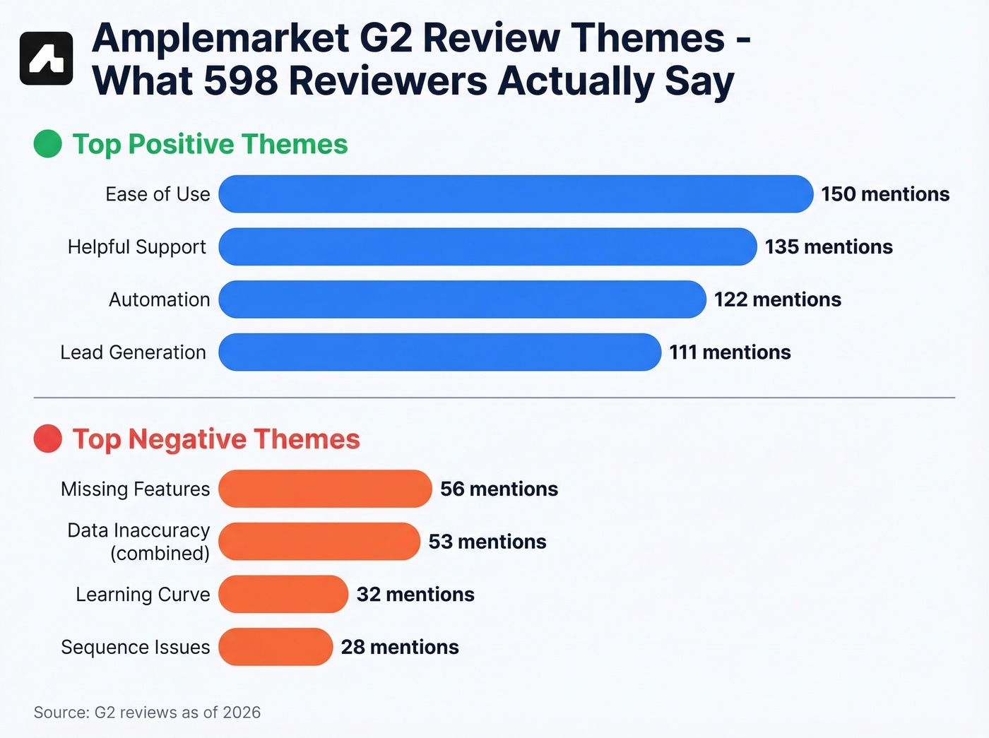 Amplemarket G2 review themes bar chart showing pros and cons
