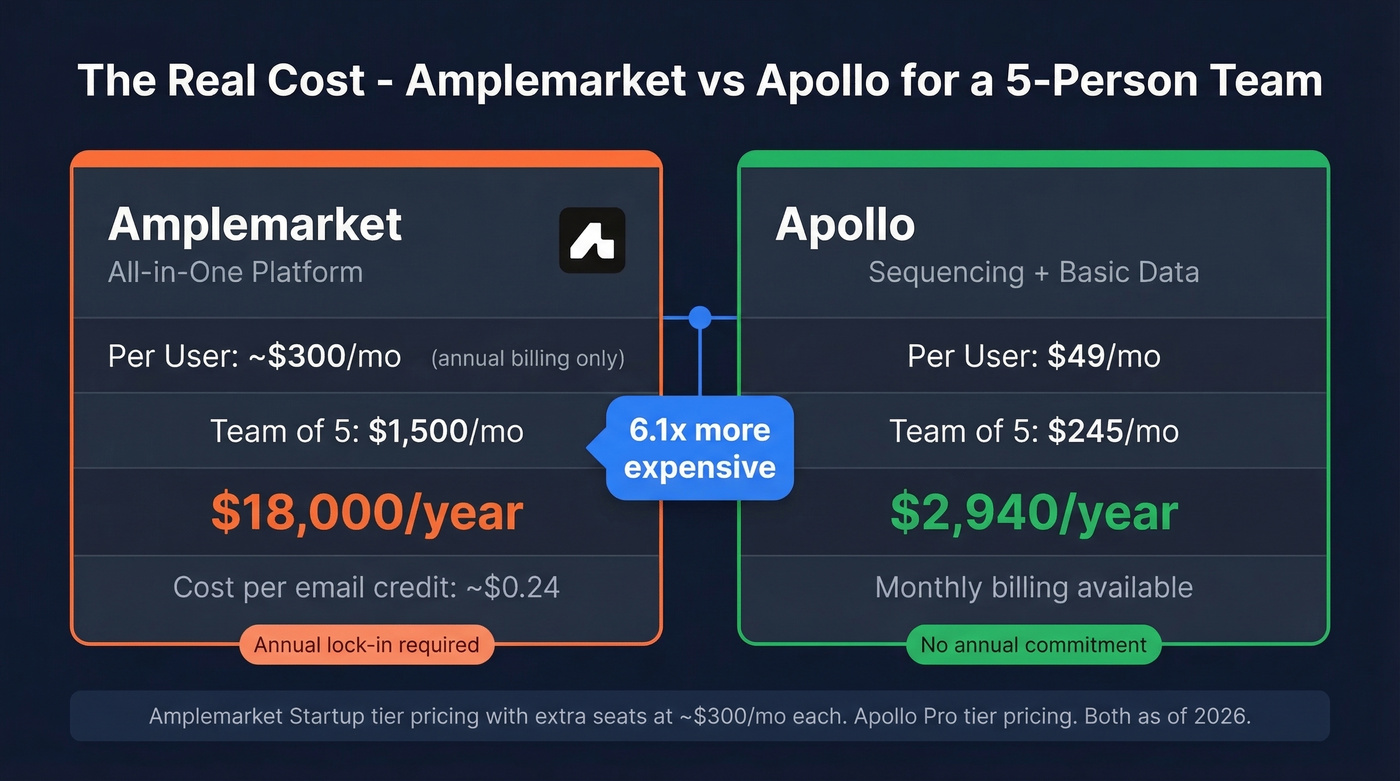Amplemarket vs Apollo cost comparison for 5-person team