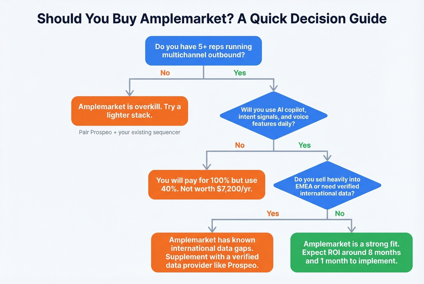 Decision flowchart for whether Amplemarket fits your team