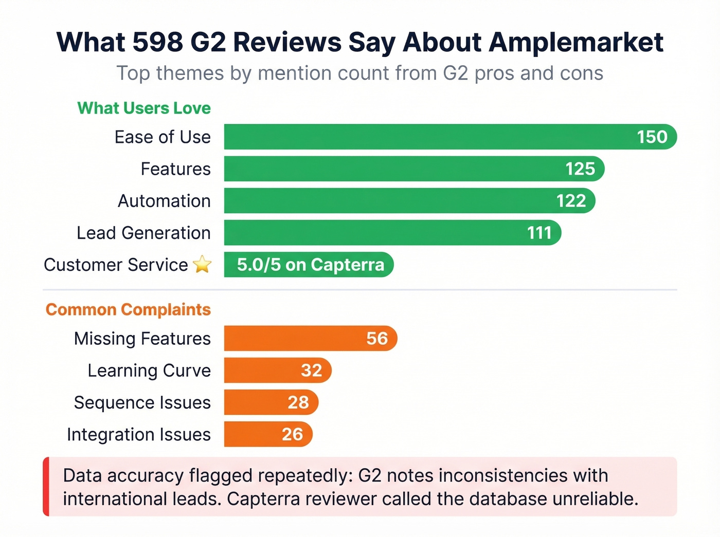 Amplemarket G2 review themes by mention frequency