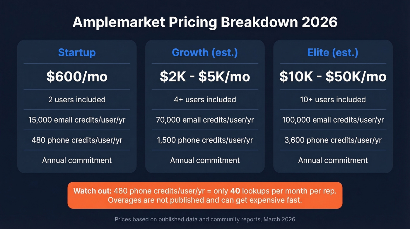 Amplemarket pricing tiers with cost per credit breakdown