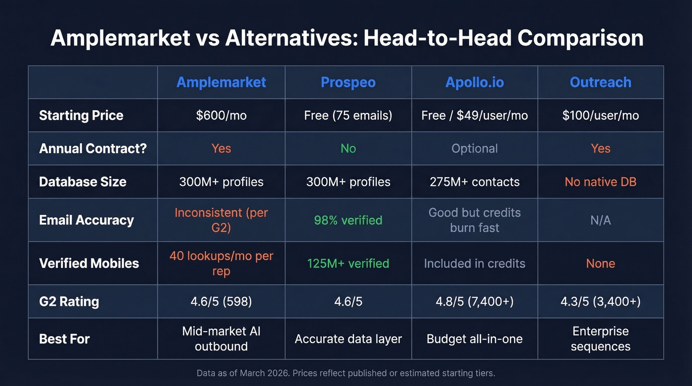 Amplemarket vs Apollo vs Outreach vs Prospeo comparison