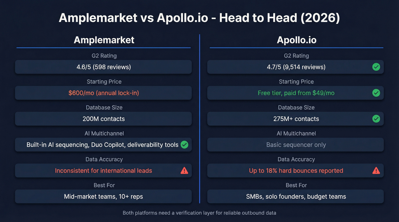 Amplemarket vs Apollo.io head-to-head feature comparison