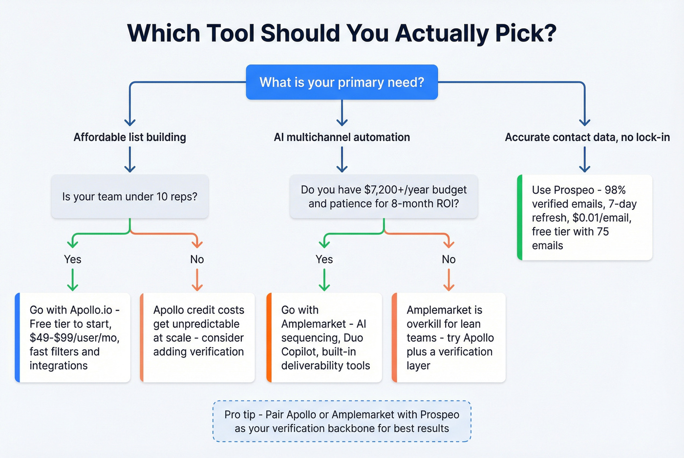 Decision flowchart for choosing Amplemarket, Apollo, or Prospeo