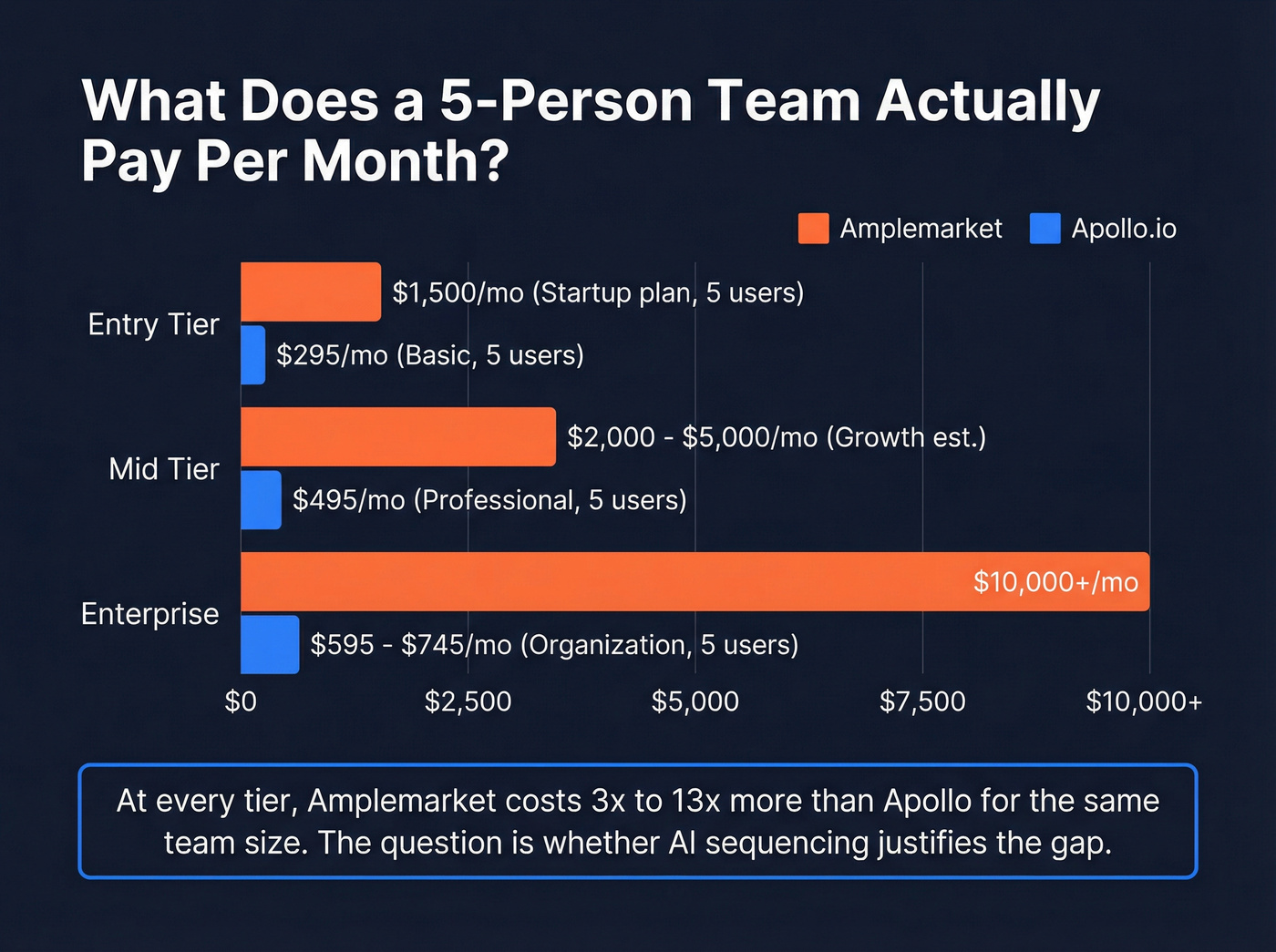 Monthly cost comparison for a five-person sales team