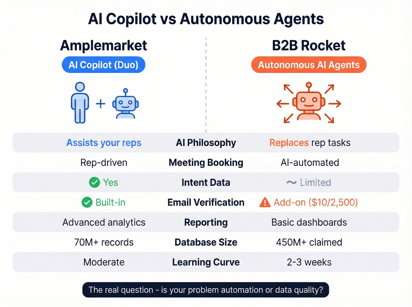 Amplemarket vs B2B Rocket AI approach and feature comparison