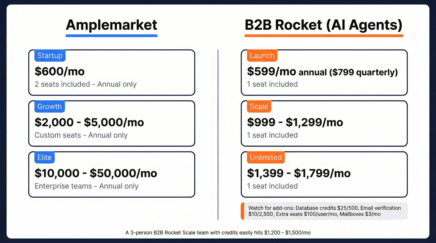 Amplemarket vs B2B Rocket pricing comparison breakdown