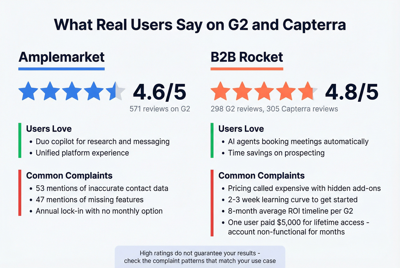 G2 and Capterra review scores and common complaints comparison