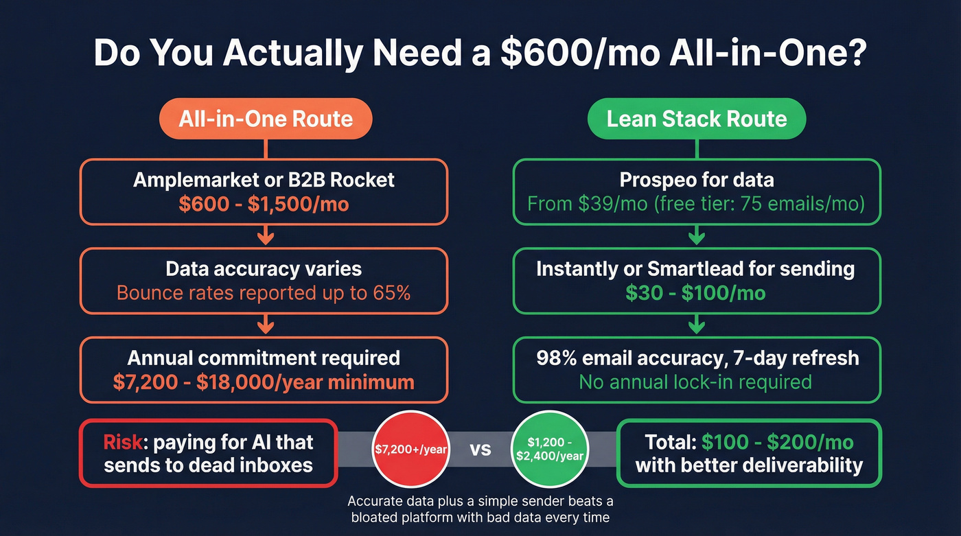 Cost comparison of all-in-one platforms vs Prospeo plus sending tool stack