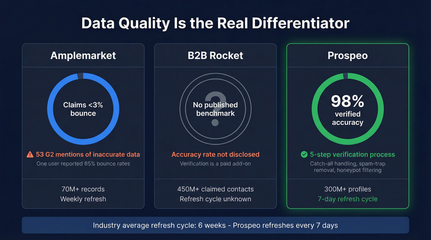 Email accuracy and data quality comparison across three platforms