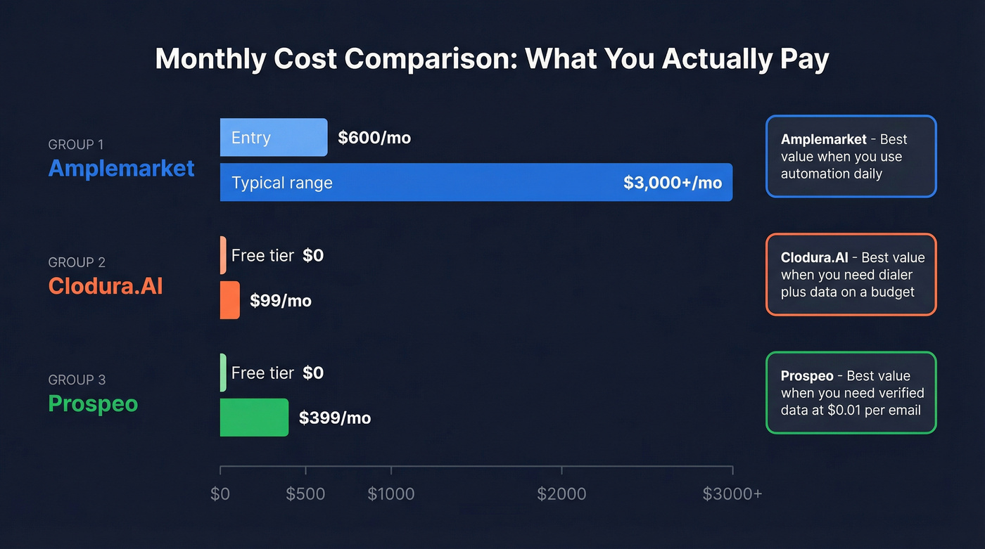 Pricing comparison bar chart for Amplemarket, Clodura.AI, and Prospeo