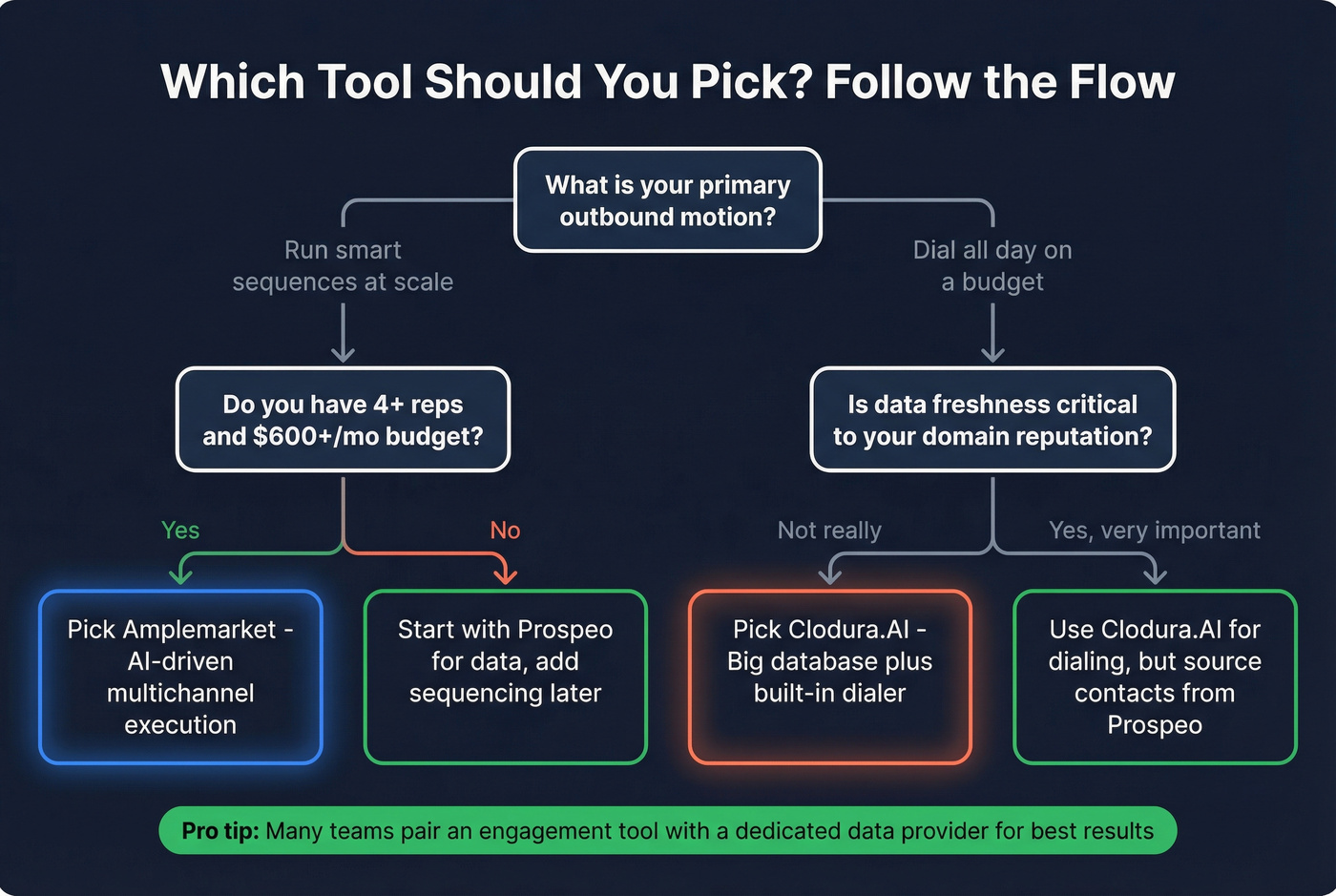Decision flowchart for choosing between Amplemarket, Clodura.AI, or Prospeo