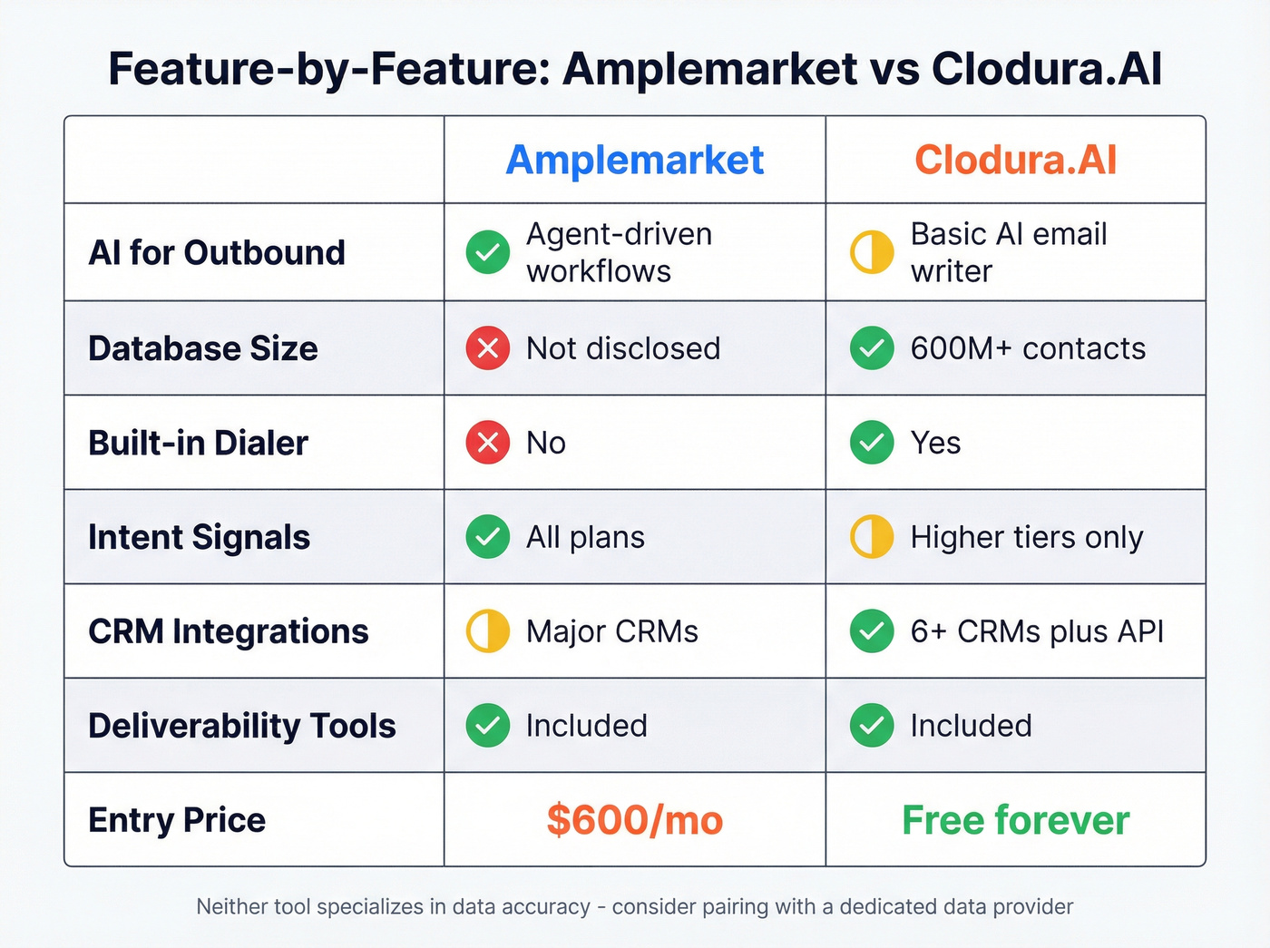 Visual feature matrix comparing Amplemarket and Clodura.AI capabilities