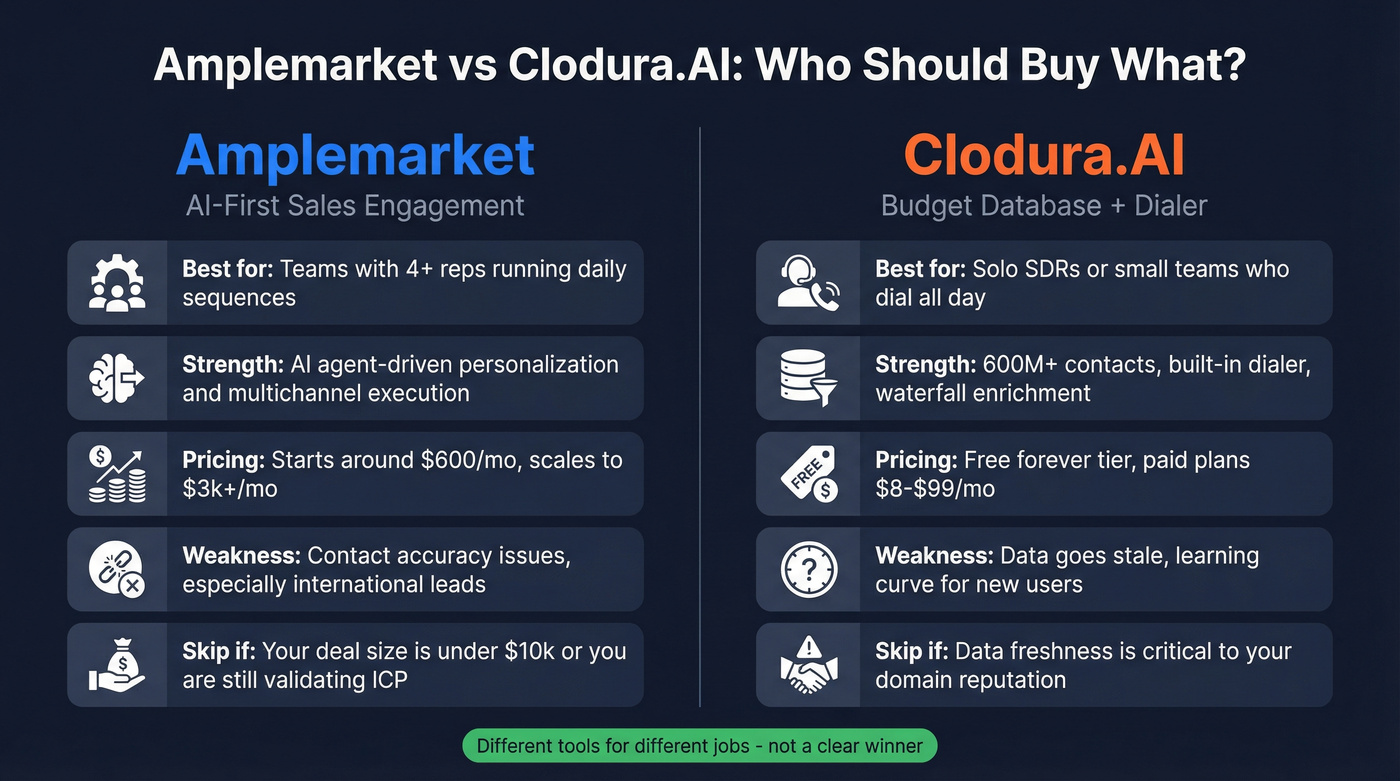 Amplemarket vs Clodura.AI head-to-head comparison diagram