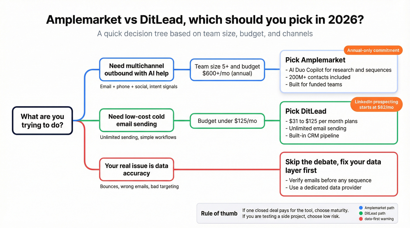 Decision tree to choose Amplemarket vs DitLead