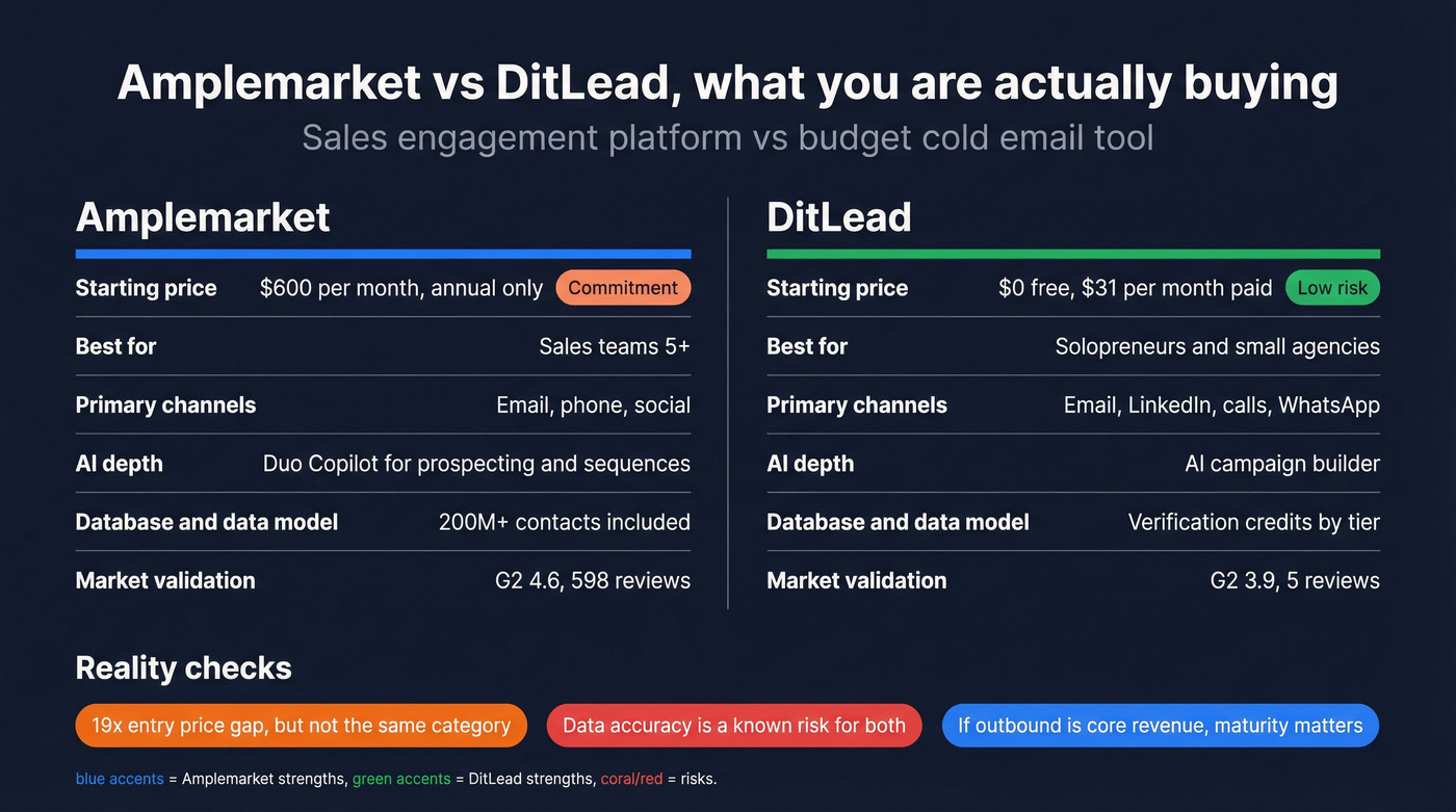 Shareable Amplemarket vs DitLead comparison scorecard