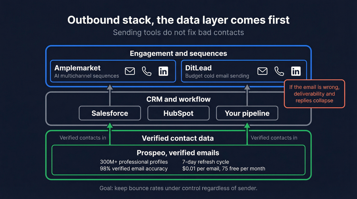 Outbound stack diagram showing data layer under sending tools
