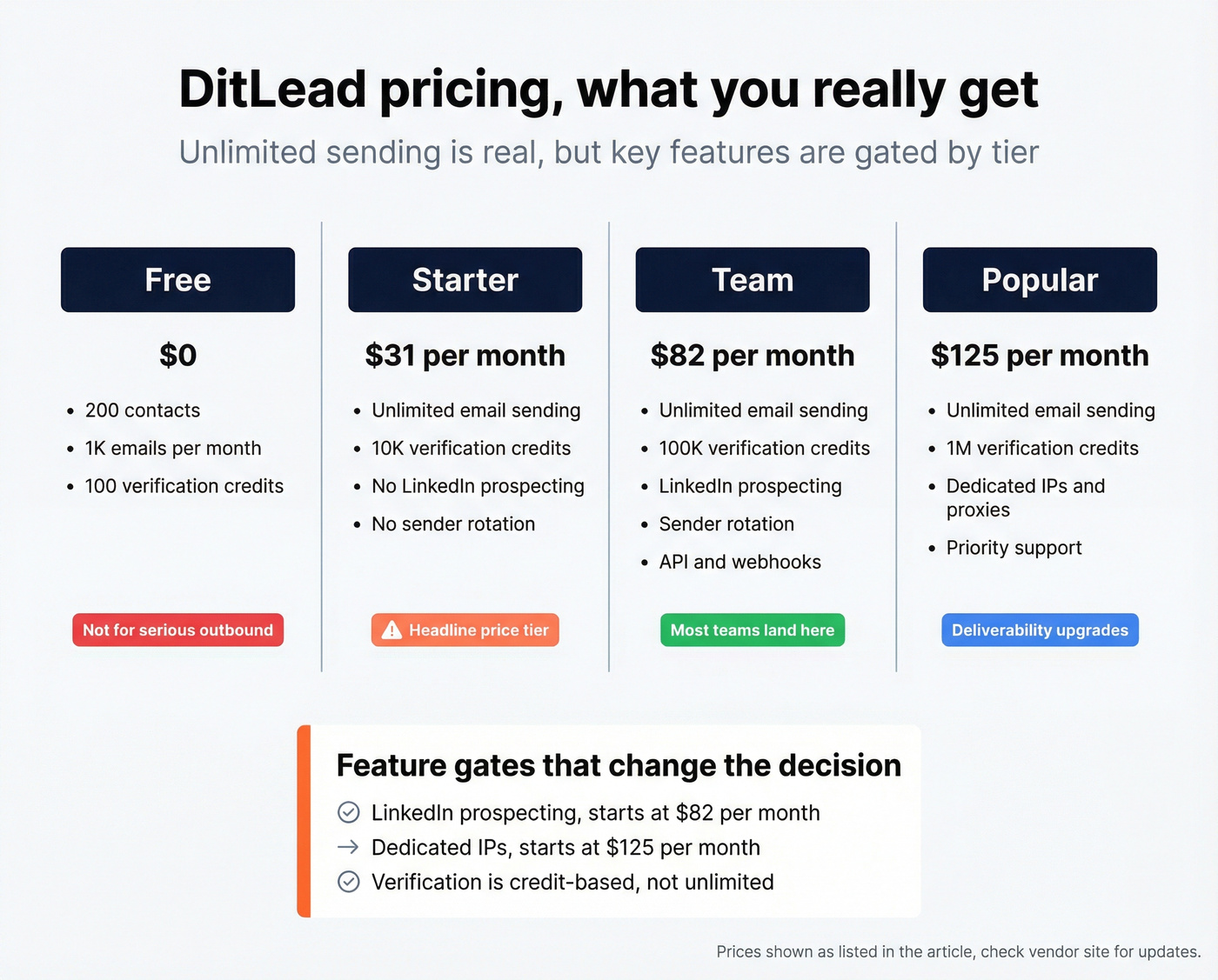 DitLead pricing tiers and feature gates infographic