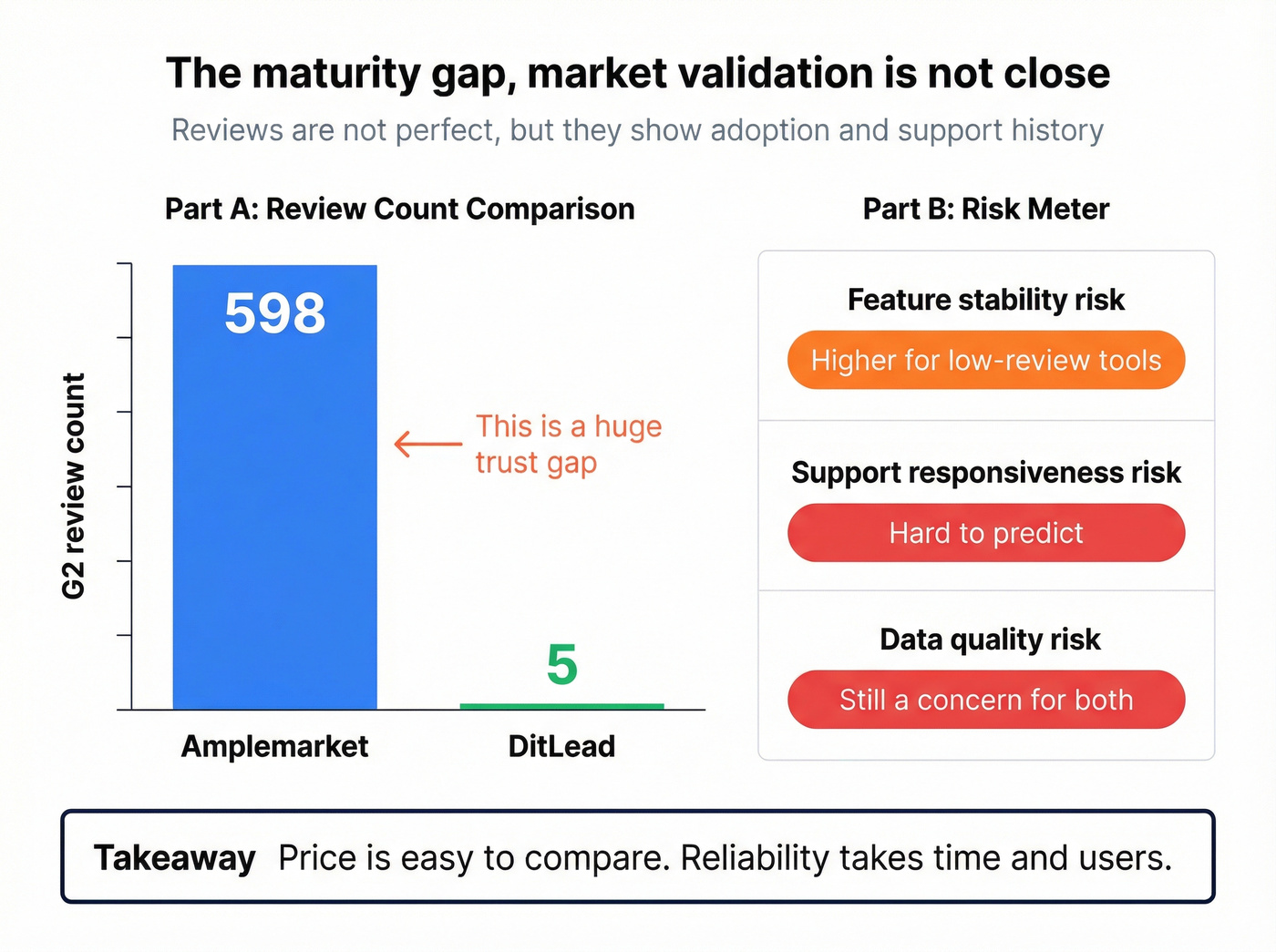 Review count and trust gap visualization for both tools